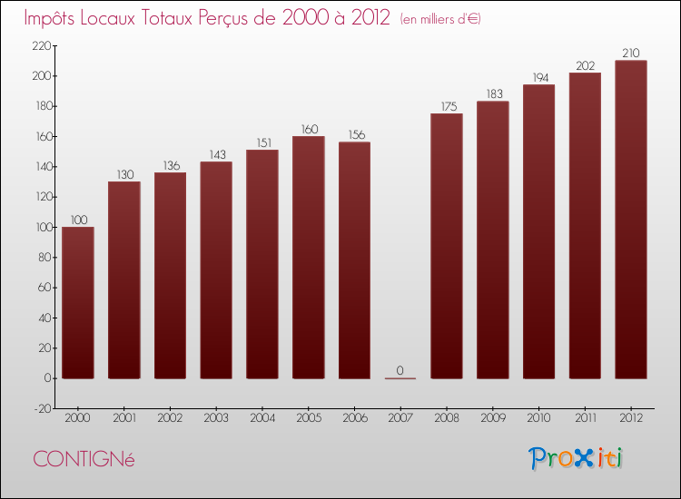 Evolution des Impôts Locaux pour la commune de CONTIGNé de 2000 à 2012 Evolution des Impôts Locaux pour CONTIGNé de 2000 à 2012