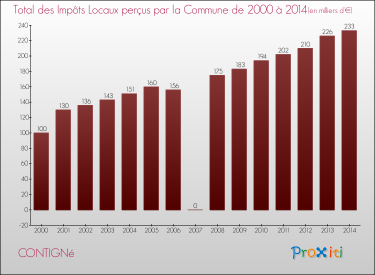 Evolution des Impôts Locaux pour la commune de CONTIGNé de 2000 à 2014 Evolution des Impôts Locaux pour CONTIGNé de 2000 à 2014
