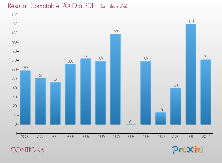 Evolution du résultat comptable pour la commune de CONTIGNé de 2000 à 2012 Evolution du résultat comptable pour CONTIGNé de 2000 à 2012