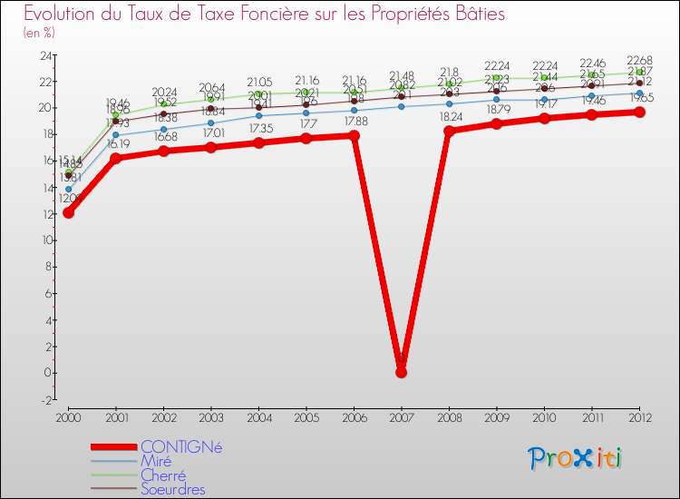 Evolution du taux de la taxe foncière sur le bati pour CONTIGNé et les communes proches de 2000 à 2012 Comparaison des taux de taxe foncière sur le bati pour CONTIGNé et les communes voisines de 2000 à 2012