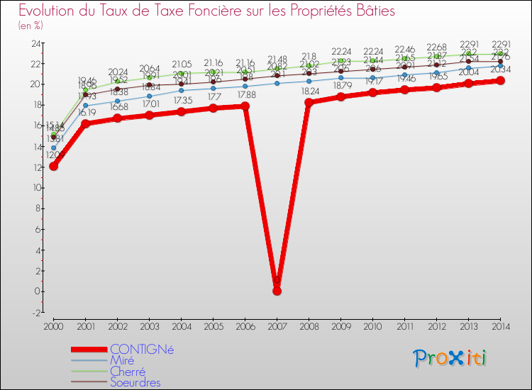 Evolution du taux de la taxe foncière sur le bati pour CONTIGNé et les communes proches de 2000 à 2014 Comparaison des taux de taxe foncière sur le bati pour CONTIGNé et les communes voisines de 2000 à 2014