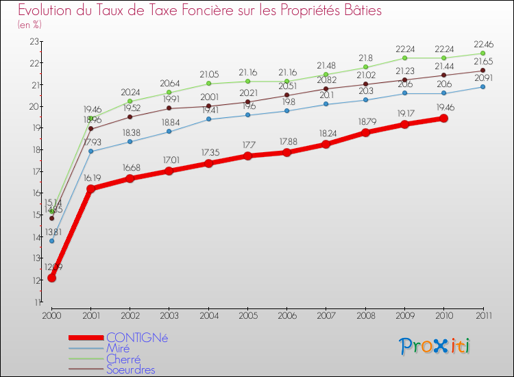 Evolution du taux de la taxe foncière sur le bati pour CONTIGNé et les communes proches Comparaison des taux de taxe foncière sur le bati pour CONTIGNé et les communes voisines