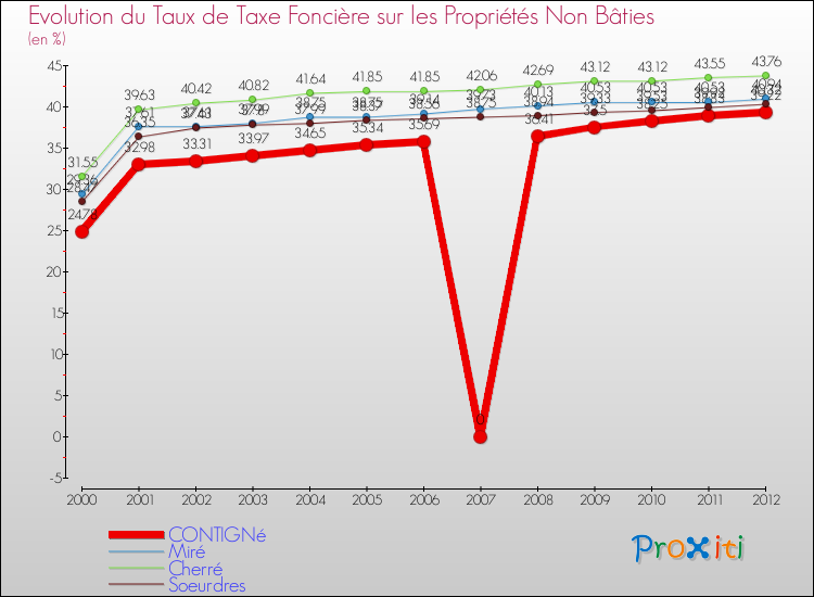 Evolution du taux de la taxe foncière sur les immeubles et terrains non batis pour CONTIGNé et les communes proches de 2000 à 2012 Comparaison des taux de la taxe foncière sur les immeubles et terrains non batis pour CONTIGNé et les communes voisines de 2000 à 2012