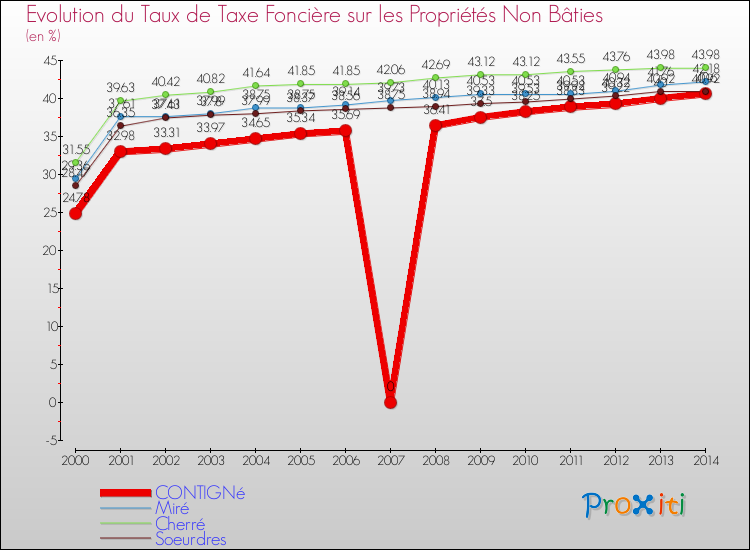 Evolution du taux de la taxe foncière sur les immeubles et terrains non batis pour CONTIGNé et les communes proches de 2000 à 2014 Comparaison des taux de la taxe foncière sur les immeubles et terrains non batis pour CONTIGNé et les communes voisines de 2000 à 2014