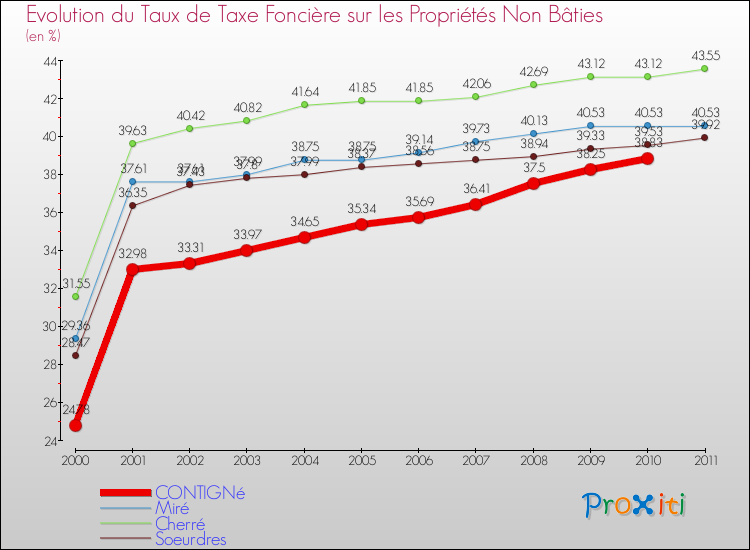 Evolution du taux de la taxe foncière sur les immeubles et terrains non batis pour CONTIGNé et les communes proches Comparaison des taux de la taxe foncière sur les immeubles et terrains non batis pour CONTIGNé et les communes voisines