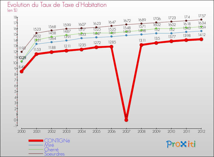 Evolution du taux de la taxe d'habitation pour CONTIGNé et les communes proches Comparaison des taux de la taxe d'habitation pour CONTIGNé et les communes voisines