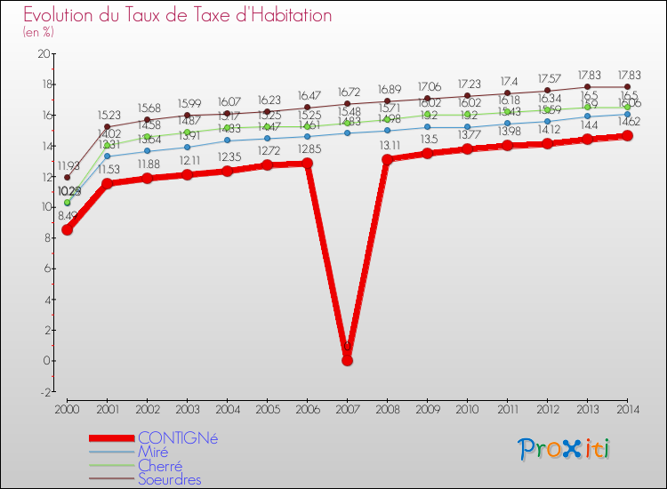 Evolution du taux de la taxe d'habitation pour CONTIGNé et les communes proches de 2000 à 2014 Comparaison des taux de la taxe d'habitation pour CONTIGNé et les communes voisines de 2000 à 2014