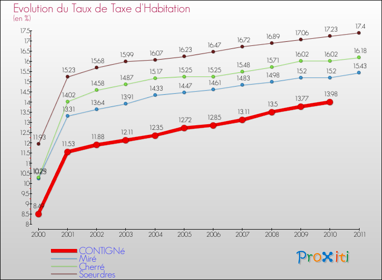 Evolution du taux de la taxe d'habitation pour CONTIGNé et les communes proches Comparaison des taux de la taxe d'habitation pour CONTIGNé et les communes voisines