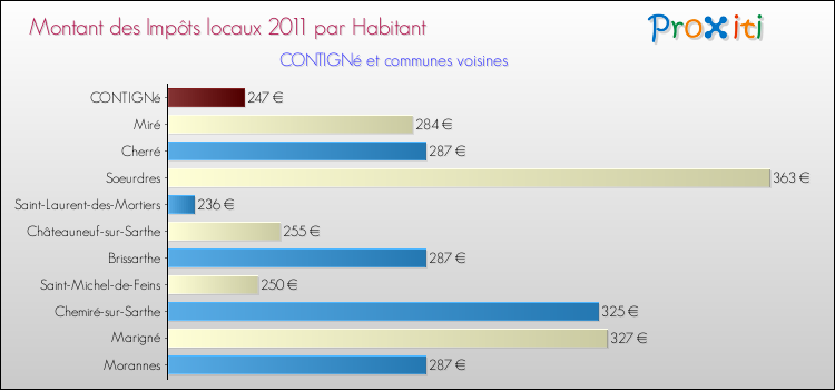 Montant des impôts locaux par Habitant pour CONTIGNé et les communes proches Comparaison des impôts locaux par habitant pour CONTIGNé et les communes voisines