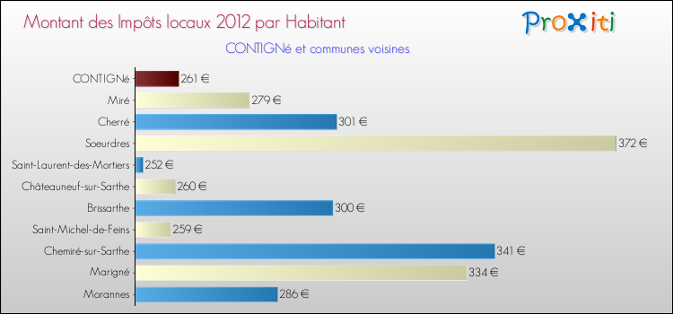 Montant des impôts locaux par Habitant pour CONTIGNé et les communes proches Comparaison des impôts locaux par habitant pour CONTIGNé et les communes voisines