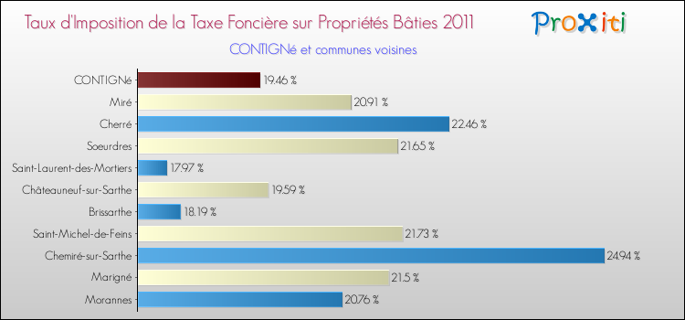 Taux d'imposition de la taxe foncière sur le bati 2011 pour CONTIGNé et les communes proches Comparaison des taux d'imposition de la taxe foncière sur le bati 2011 pour CONTIGNé et les communes voisines