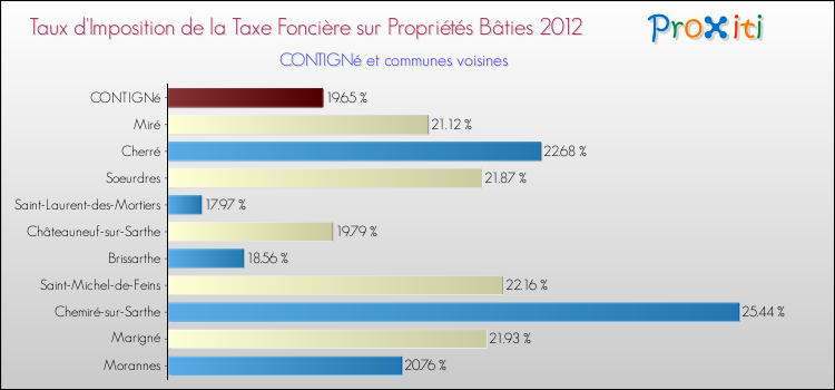 Taux d'imposition de la taxe foncière sur le bati 2012 pour CONTIGNé et les communes proches Comparaison des taux d'imposition de la taxe foncière sur le bati 2012 pour CONTIGNé et les communes voisines