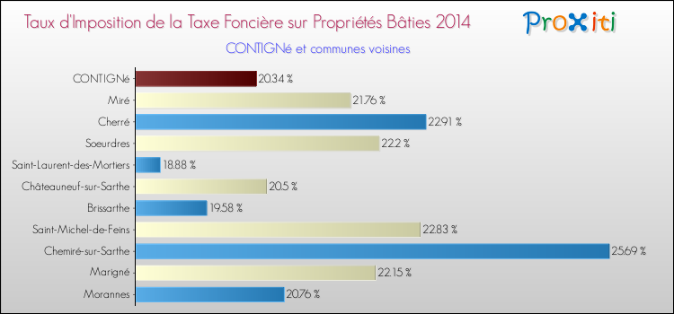 Taux d'imposition de la taxe foncière sur le bati 2014 pour CONTIGNé et les communes proches Comparaison des taux d'imposition de la taxe foncière sur le bati 2014 pour CONTIGNé et les communes voisines