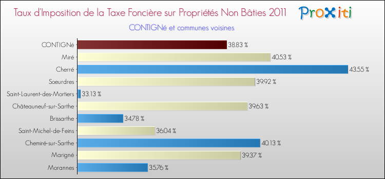 Taux d'imposition de la taxe foncière sur les immeubles et terrains non batis 2011 pour CONTIGNé et les communes proches Comparaison des taux d'imposition de la taxe foncière sur les immeubles et terrains non batis 2011 pour CONTIGNé et les communes voisines