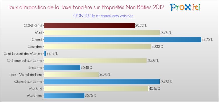 Taux d'imposition de la taxe foncière sur les immeubles et terrains non batis 2012 pour CONTIGNé et les communes proches Comparaison des taux d'imposition de la taxe foncière sur les immeubles et terrains non batis 2012 pour CONTIGNé et les communes voisines