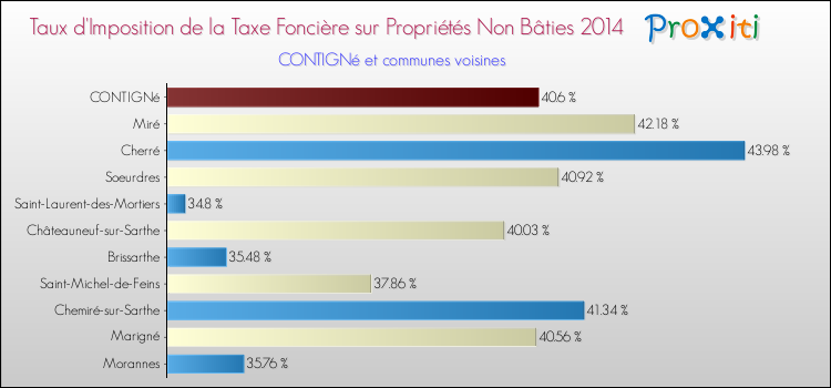 Taux d'imposition de la taxe foncière sur les immeubles et terrains non batis 2014 pour CONTIGNé et les communes proches Comparaison des taux d'imposition de la taxe foncière sur les immeubles et terrains non batis 2014 pour CONTIGNé et les communes voisines