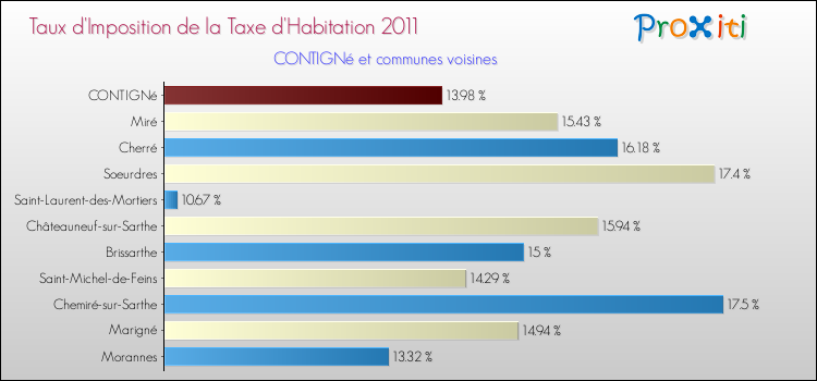 Taux d'imposition de la taxe d'habitation 2011 pour CONTIGNé et les communes proches Comparaison des taux d'imposition de la taxe d'habitation 2011 pour CONTIGNé et les communes voisines