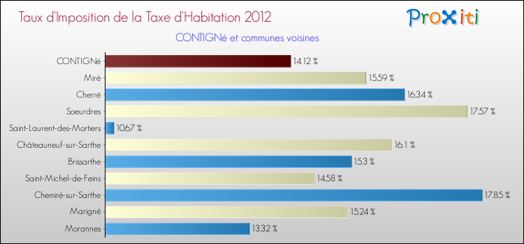 Taux d'imposition de la taxe d'habitation 2012 pour CONTIGNé et les communes proches Comparaison des taux d'imposition de la taxe d'habitation 2012 pour CONTIGNé et les communes voisines
