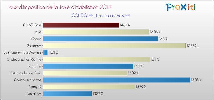 Taux d'imposition de la taxe d'habitation 2014 pour CONTIGNé et les communes proches Comparaison des taux d'imposition de la taxe d'habitation 2014 pour CONTIGNé et les communes voisines
