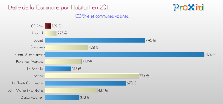 Dette par habitant de la commune en 2011 pour CORNé et les communes proches Comparaison de la dette par habitant de la commune en 2011 pour CORNé et les communes voisines