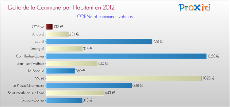 Dette par habitant de la commune en 2012 pour CORNé et les communes proches Comparaison de la dette par habitant de la commune en 2012 pour CORNé et les communes voisines