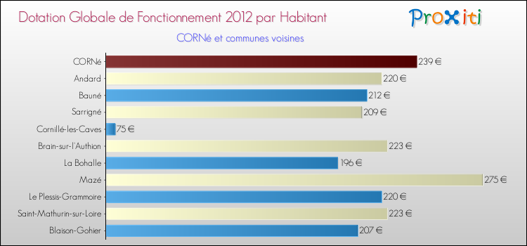 Montant des dotations globales de fonctionnement DGF par Habitant pour CORNé et les communes proches Comparaison des des dotations globales de fonctionnement DGF par habitant pour CORNé et les communes voisines