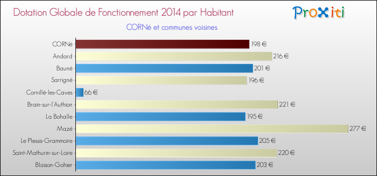 Montant des dotations globales de fonctionnement DGF par Habitant pour CORNé et les communes proches en 2014. Comparaison des des dotations globales de fonctionnement DGF par habitant pour CORNé et les communes voisines en 2014.