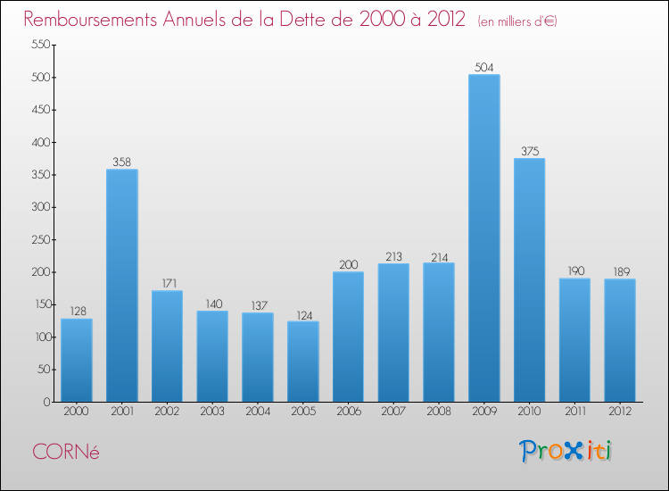 Evolution de l'annuité de la dette pour la commune de CORNé de 2000 à 2012 Annuités de la dette pour CORNé de 2000 à 2012