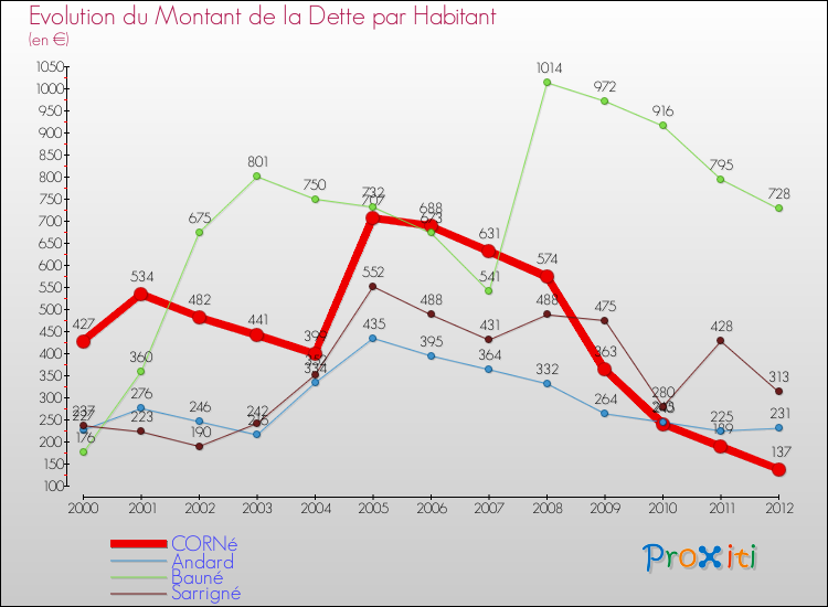 Evolution de la dette par habitant pour la commune de CORNé et les communes proches de 2000 à 2012 Comparaison de la dette par habitant pour CORNé et les communes voisines de 2000 à 2012