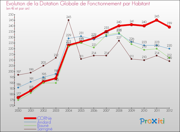 Evolution et montant de la dotation globale de fonctionnement par Habitant pour CORNé et les communes proches Comparaison des dotations globales de fonctionnement par habitant pour CORNé et les communes voisines