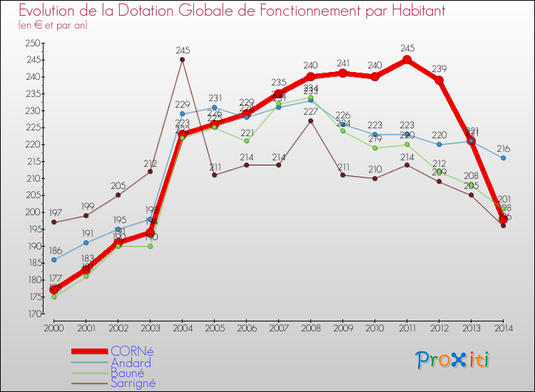 Evolution et montant de la dotation globale de fonctionnement par Habitant pour CORNé et les communes proches de 2000 à 2014. Comparaison des dotations globales de fonctionnement par habitant pour CORNé et les communes voisines de 2000 à 2014.