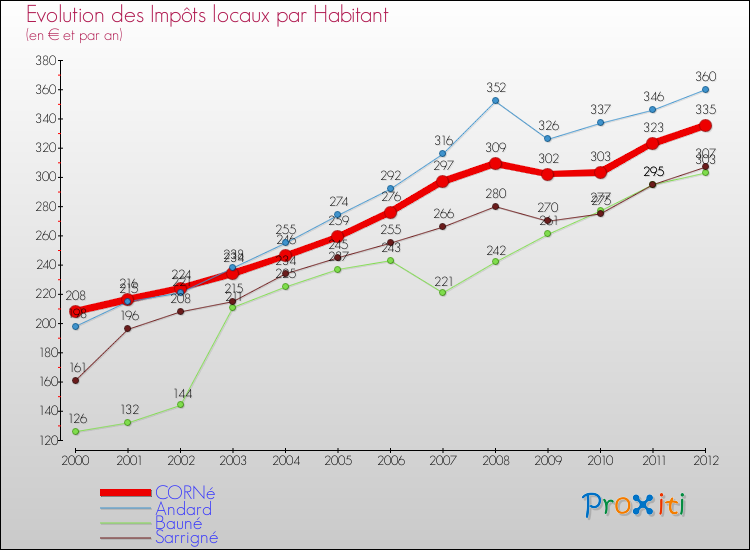 Evolution et montant des impôts locaux par Habitant pour CORNé et les communes proches Comparaison des impôts locaux par habitant pour CORNé et les communes voisines