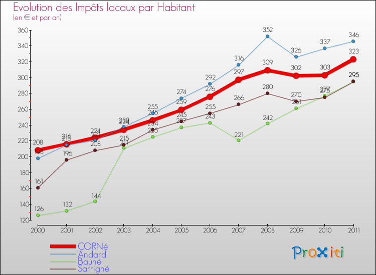 Evolution et montant des impôts locaux par Habitant pour CORNé et les communes proches Comparaison des impôts locaux par habitant pour CORNé et les communes voisines