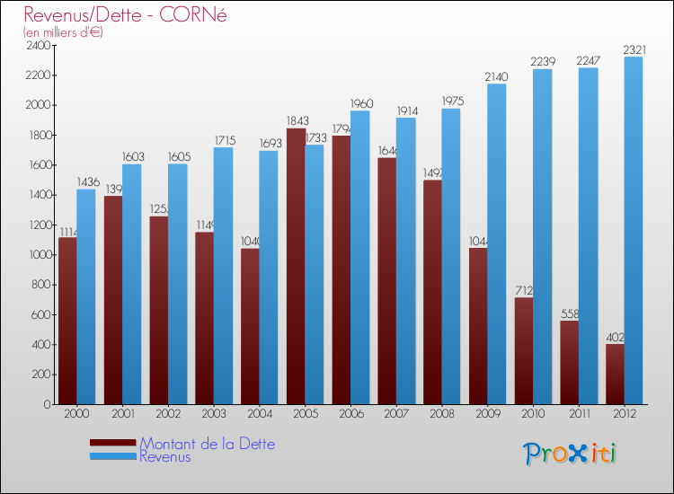 Evolution comparée de la dette et des revenus pour la commune de CORNé de 2000 à 2012 Comparaison de la dette et des revenus pour CORNé de 2000 à 2012