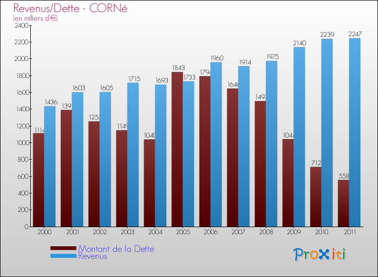Evolution comparée de la dette et des revenus pour la commune de CORNé de 2000 à 2011 Comparaison de la dette et des revenus pour CORNé de 2000 à 2011
