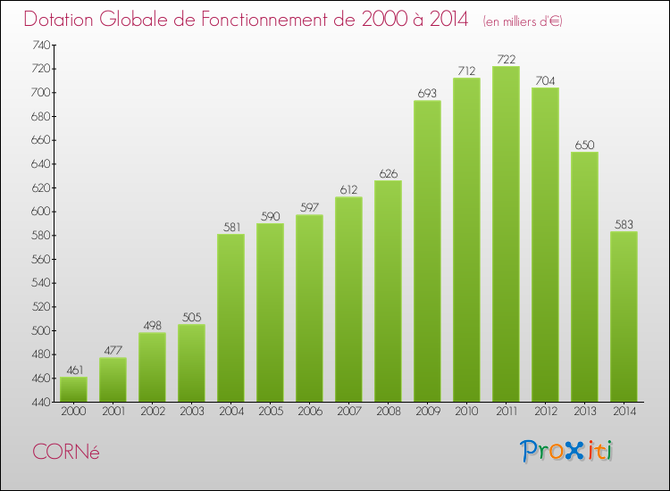 Evolution du montant de la Dotation Globale de Fonctionnement pour la commune de CORNé de 2000 à 2014 Evolution du montant de la Dotation Globale de Fonctionnement pour CORNé de 2000 à 2014