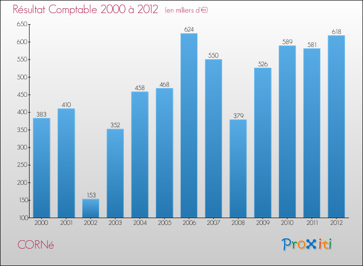 Evolution du résultat comptable pour la commune de CORNé de 2000 à 2012 Evolution du résultat comptable pour CORNé de 2000 à 2012