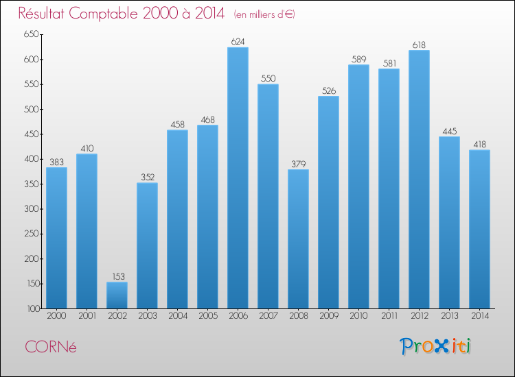 Evolution du résultat comptable pour la commune de CORNé de 2000 à 2014 Evolution du résultat comptable pour CORNé de 2000 à 2014