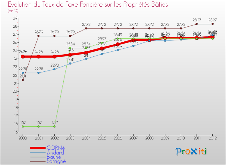 Evolution du taux de la taxe foncière sur le bati pour CORNé et les communes proches de 2000 à 2012 Comparaison des taux de taxe foncière sur le bati pour CORNé et les communes voisines de 2000 à 2012