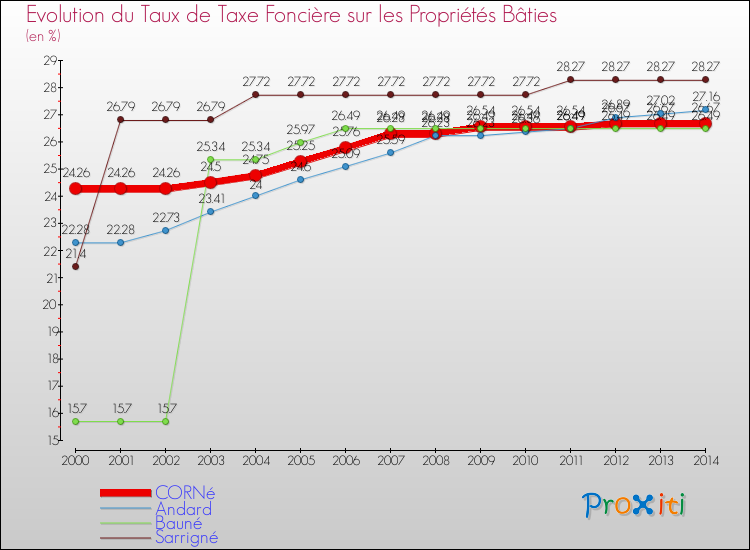 Evolution du taux de la taxe foncière sur le bati pour CORNé et les communes proches de 2000 à 2014 Comparaison des taux de taxe foncière sur le bati pour CORNé et les communes voisines de 2000 à 2014