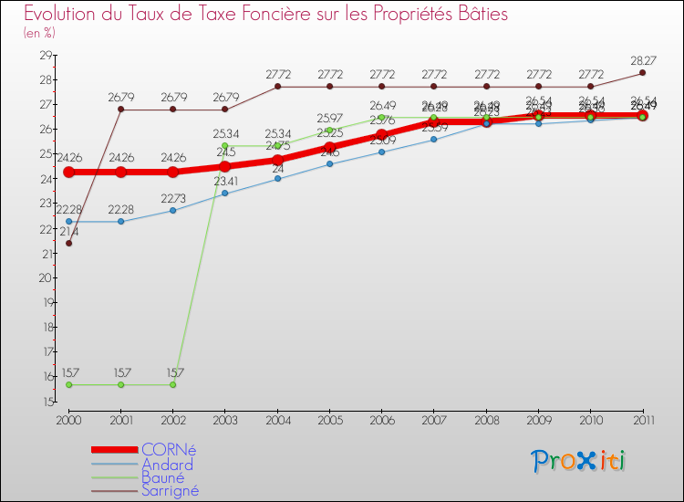 Evolution du taux de la taxe foncière sur le bati pour CORNé et les communes proches Comparaison des taux de taxe foncière sur le bati pour CORNé et les communes voisines