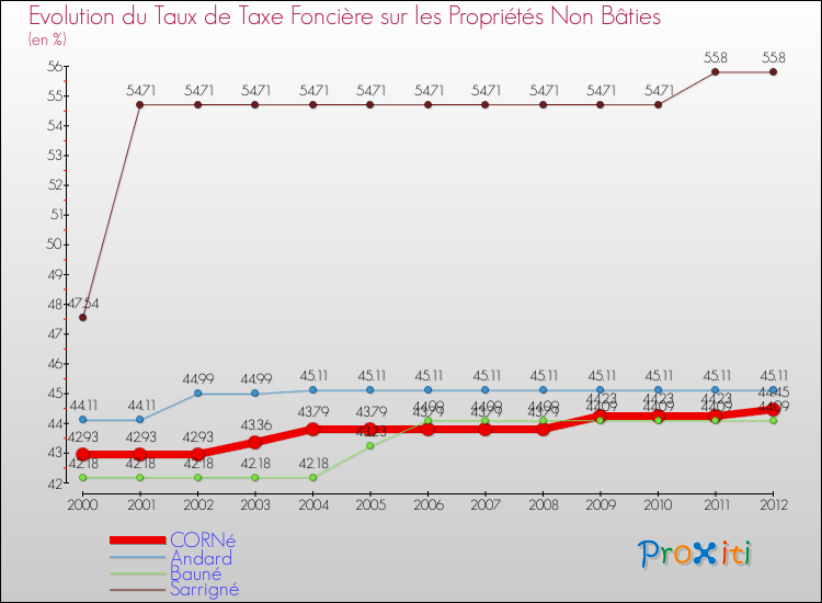 Evolution du taux de la taxe foncière sur les immeubles et terrains non batis pour CORNé et les communes proches de 2000 à 2012 Comparaison des taux de la taxe foncière sur les immeubles et terrains non batis pour CORNé et les communes voisines de 2000 à 2012