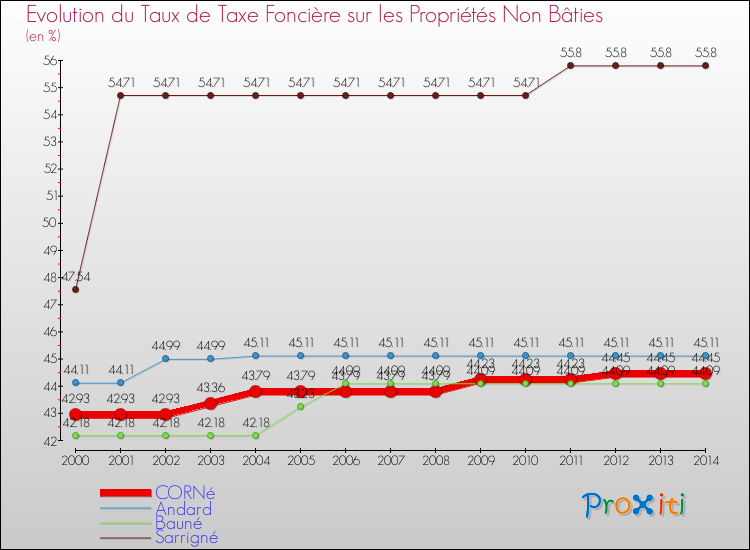 Evolution du taux de la taxe foncière sur les immeubles et terrains non batis pour CORNé et les communes proches de 2000 à 2014 Comparaison des taux de la taxe foncière sur les immeubles et terrains non batis pour CORNé et les communes voisines de 2000 à 2014