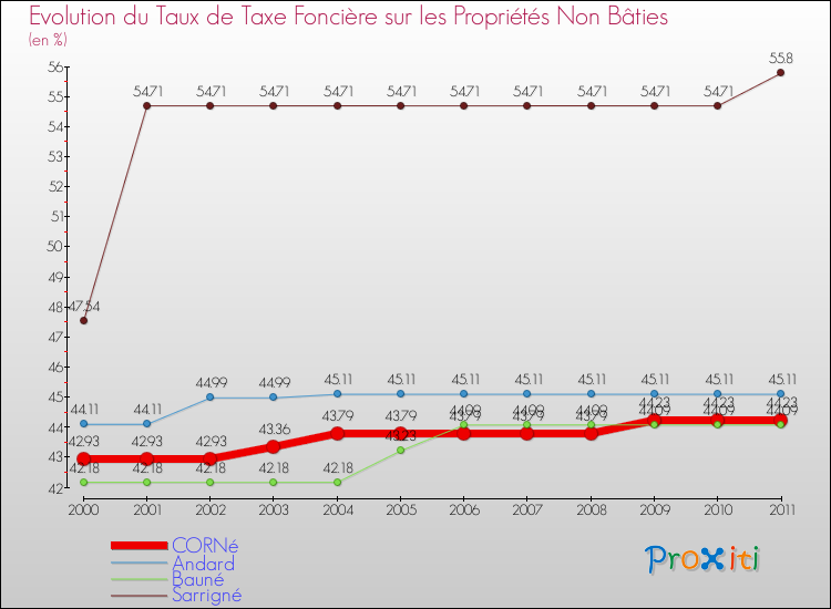 Evolution du taux de la taxe foncière sur les immeubles et terrains non batis pour CORNé et les communes proches Comparaison des taux de la taxe foncière sur les immeubles et terrains non batis pour CORNé et les communes voisines