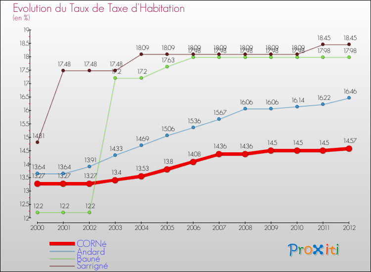 Evolution du taux de la taxe d'habitation pour CORNé et les communes proches Comparaison des taux de la taxe d'habitation pour CORNé et les communes voisines