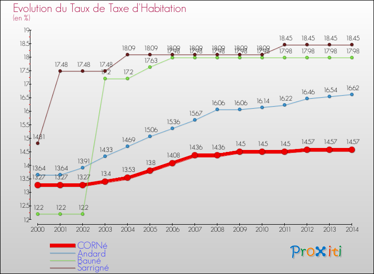 Evolution du taux de la taxe d'habitation pour CORNé et les communes proches de 2000 à 2014 Comparaison des taux de la taxe d'habitation pour CORNé et les communes voisines de 2000 à 2014