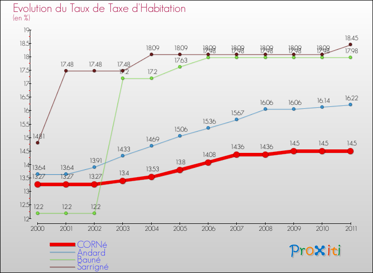 Evolution du taux de la taxe d'habitation pour CORNé et les communes proches Comparaison des taux de la taxe d'habitation pour CORNé et les communes voisines
