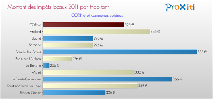 Montant des impôts locaux par Habitant pour CORNé et les communes proches Comparaison des impôts locaux par habitant pour CORNé et les communes voisines