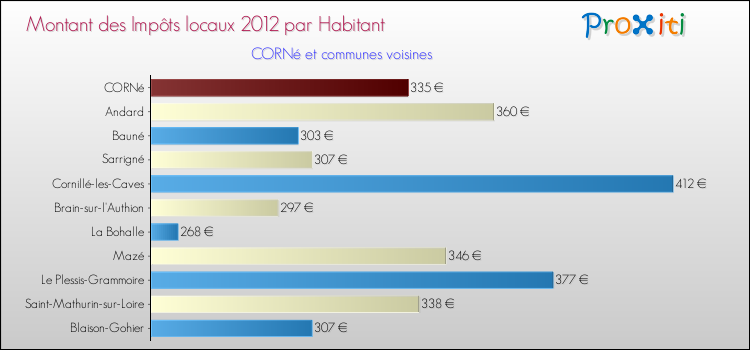 Montant des impôts locaux par Habitant pour CORNé et les communes proches Comparaison des impôts locaux par habitant pour CORNé et les communes voisines