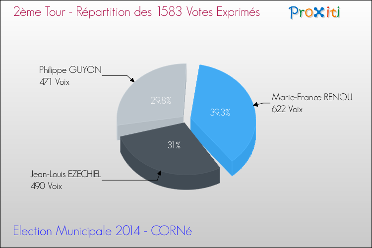 Répartition des votes exprimés au 2ème Tour des Elections Municipales 2014 de la commune de CORNé Elections Municipales 2014 - Répartition des votes exprimés au 2ème Tour pour la commune de CORNé
